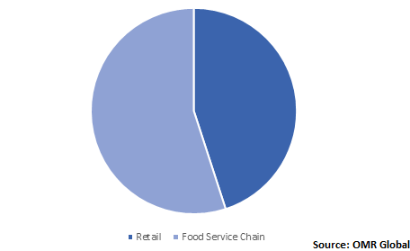  Global Frozen Snacks Market Share by Distribution Channel 