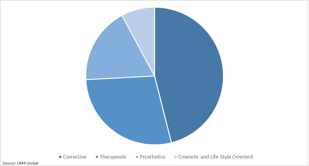  Global Contact Lenses Market Share by Application 