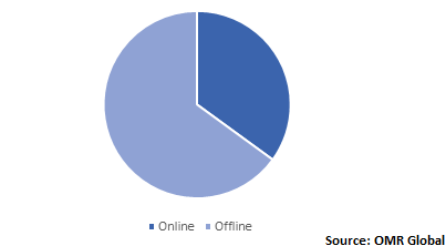  Global Fruit Beer Market Share by Distribution Channel 