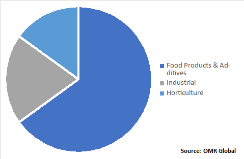 Global Molasses Market, by Applications