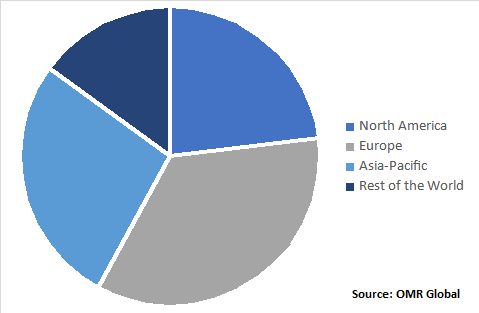 Global Molasses Market, by Region