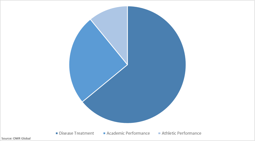 Global Cognitive and Memory Enhancer Drugs Market, by Application