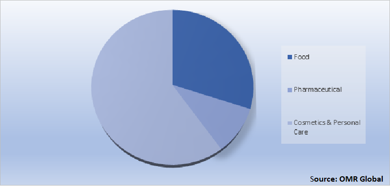 global mango seed oil and butter market share by application