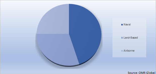 Global Combat System Integration Market Share by Application