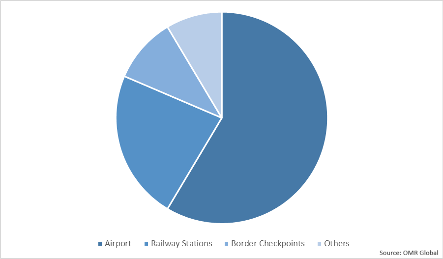 Global Baggage Scanner Market Share by Applications