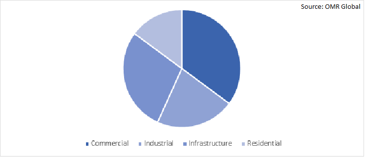 Global Insulated Concrete Form Market Share by Application