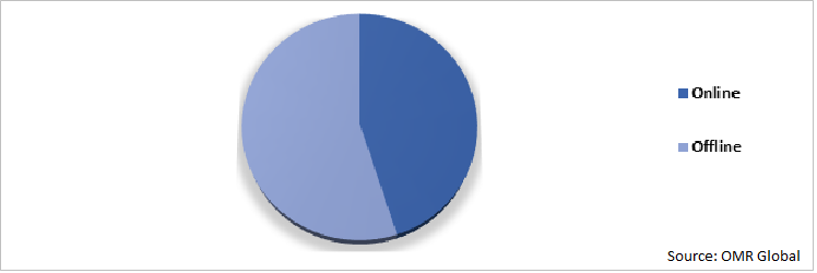 Global Private Tutoring Market Share by Mode