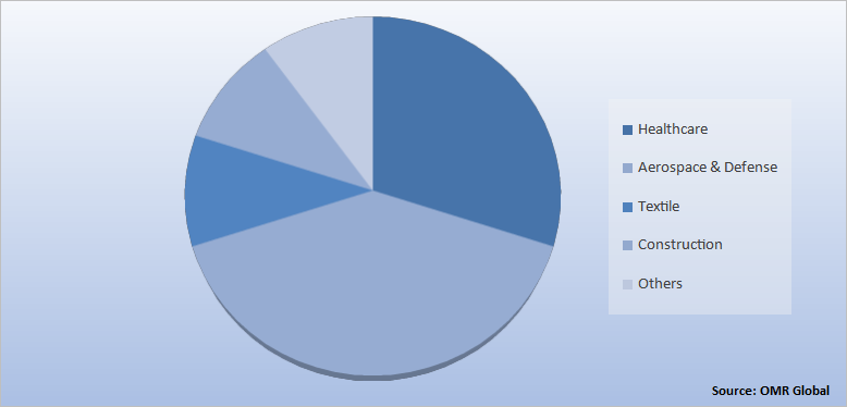 Global 4-D Metal Printing Market Share by End-User