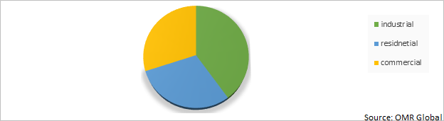 Global Pad Mounted Switchgear Market Share by Application