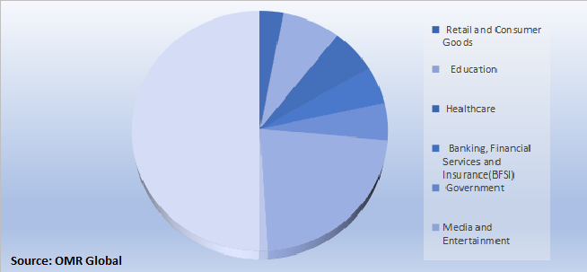 Global Web Content Management Market Share by Application