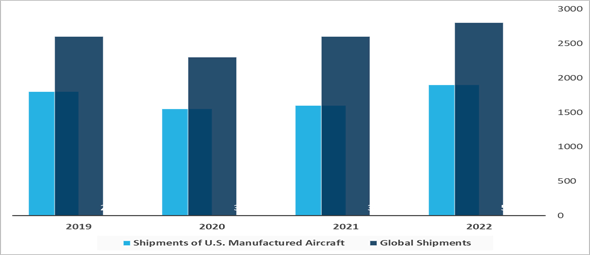 general aviation us manufactured aircraft shipments