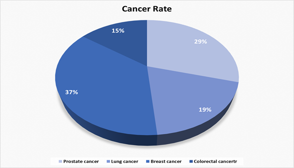 us cancer rate by type