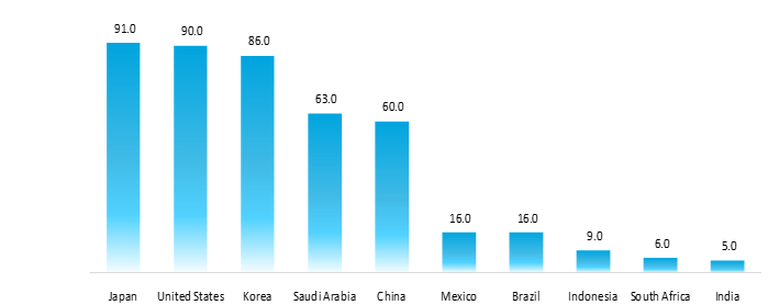 countries with the highest share of households equipped with ac