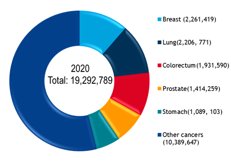 number of new cases of cancer in 2020 globally