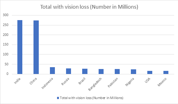 the 10 countries with the highest number of persons with vision loss