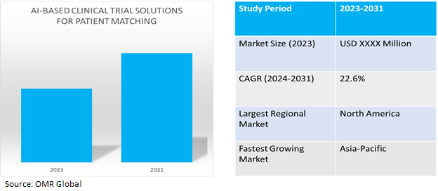 global ai-based clinical trial solutions for patient matching market dynamics