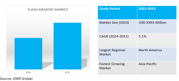 global flash memory market dynamics