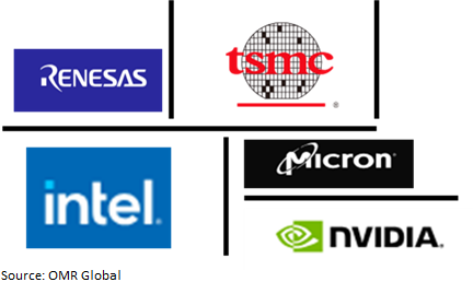 global semiconductor & ic packaging market players outlook