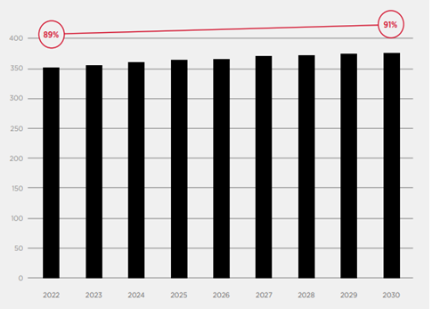 million, percentage of the population