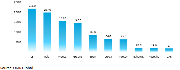 the country with the largest number of yachts