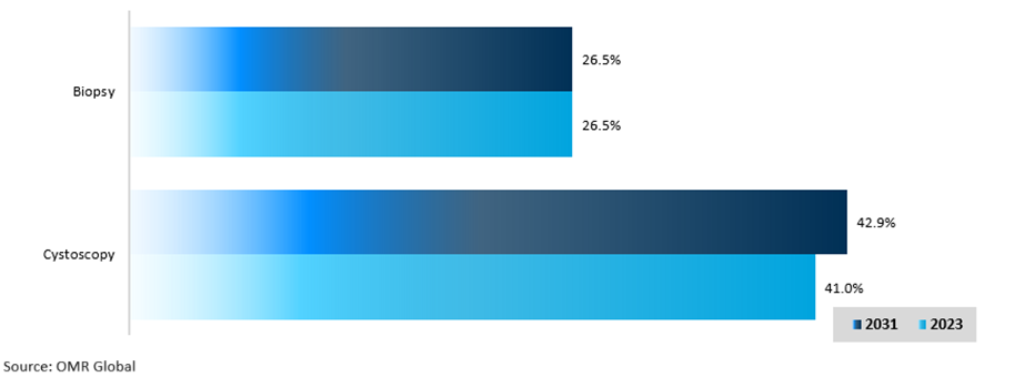 bladder cancer market size and forecast by diagnosis