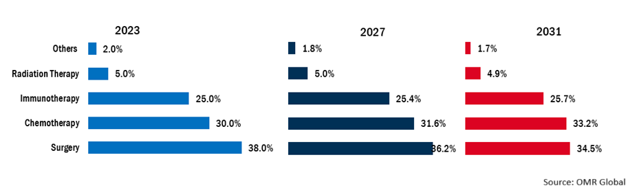 bladder cancer market size and forecast by treatment