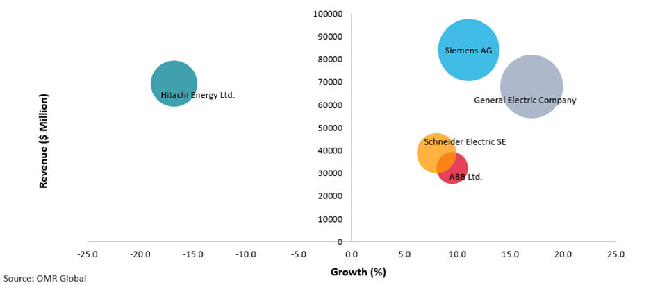 distribution automation market competitive landscape