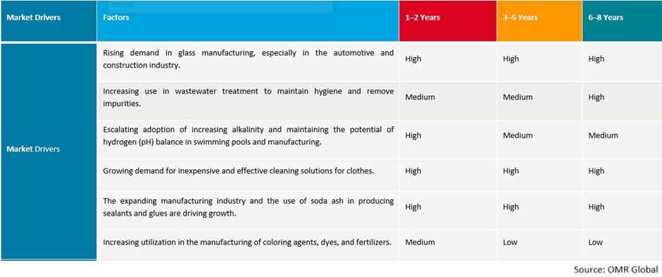 drivers of soda ash market: impact analysis