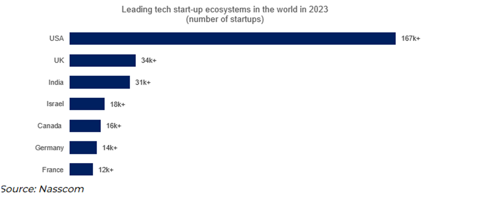 exponential growth in the indian startup ecosystem