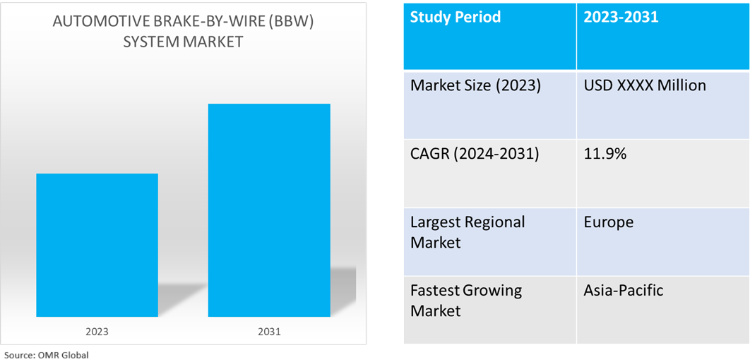 global automotive brake-by-wire system market dynamics