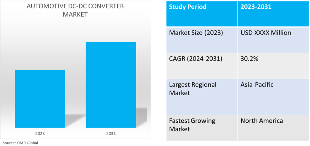 global automotive dc-dc converter market dynamics