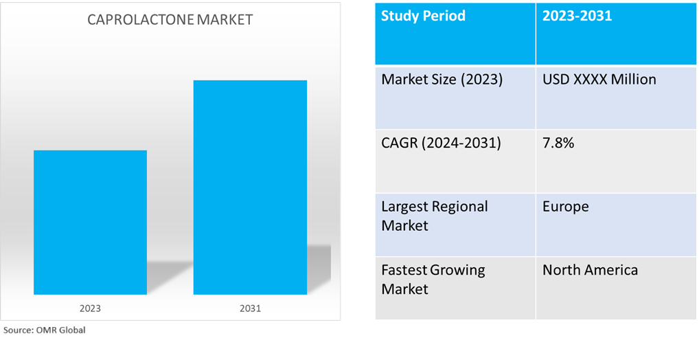 global caprolactone market dynamics