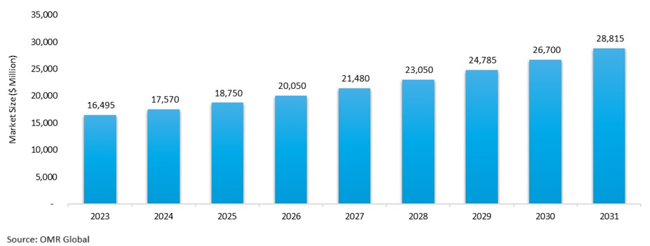 global distribution automation market research and analysis