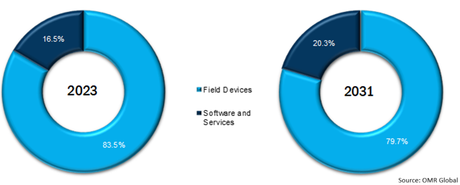 global distribution automation market share analysis by component