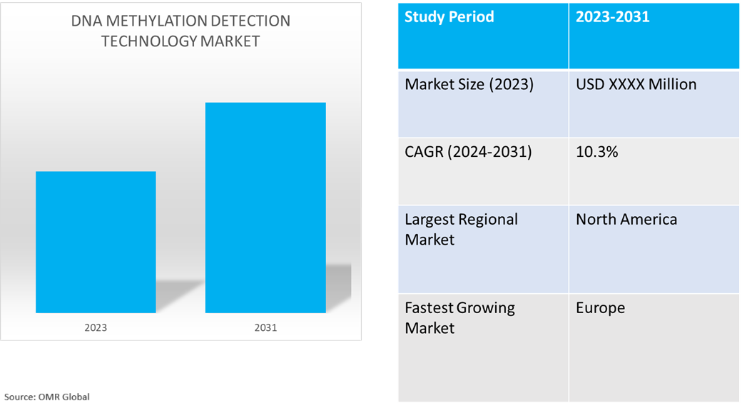 global dna methylation detection technology market dynamics