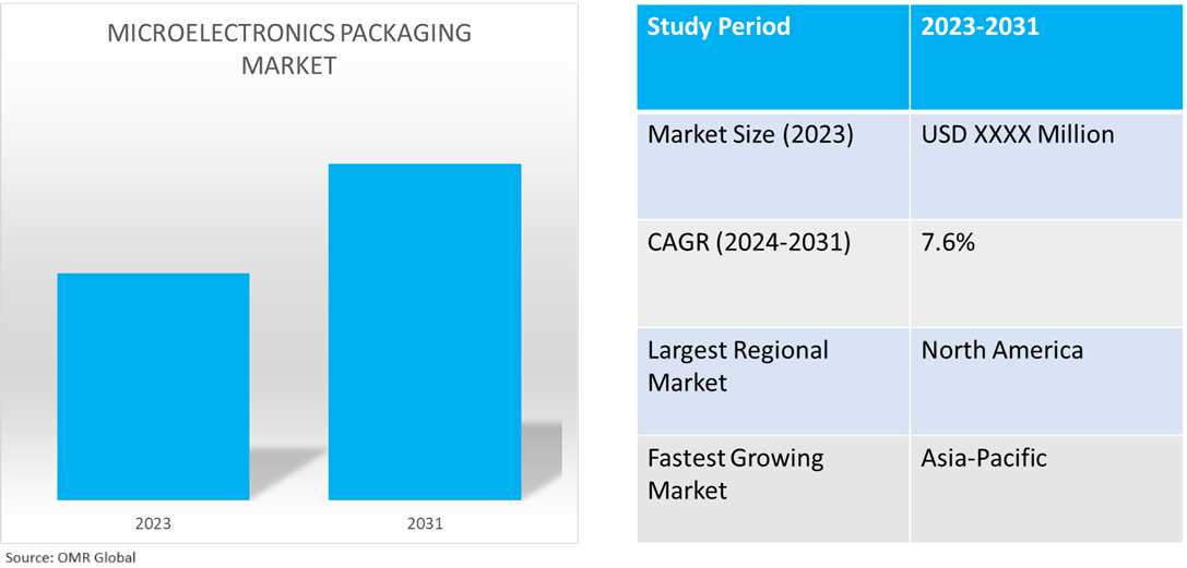 global microelectronics packaging market dynamics