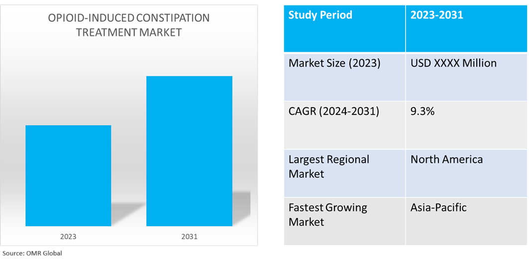 global opioid-induced constipation treatment market dynamics