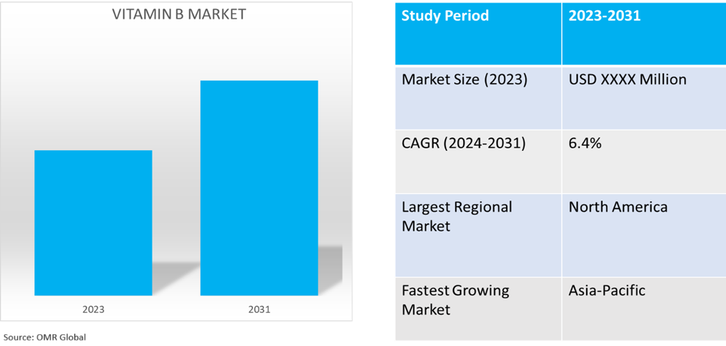 global vitamin b market dynamics