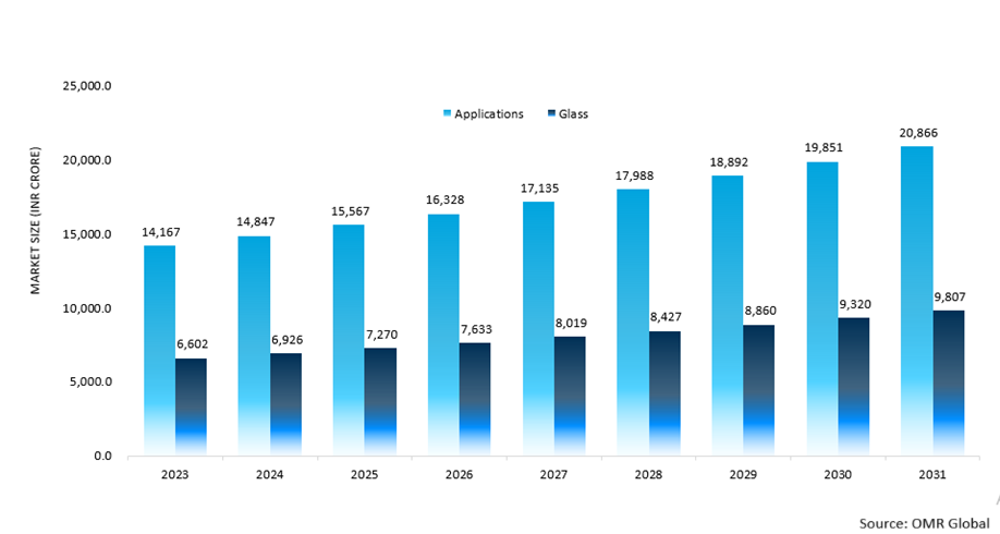 highest performing segment by application