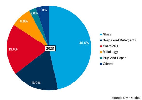 soda ash market by application, 2023