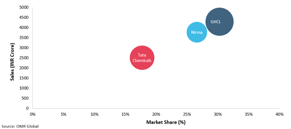 soda ash market competitive landscape