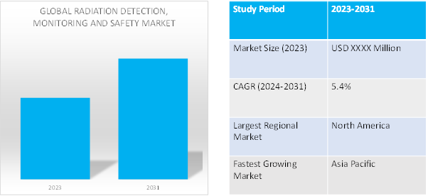 global radiation detection, monitoring and safety market dynamics