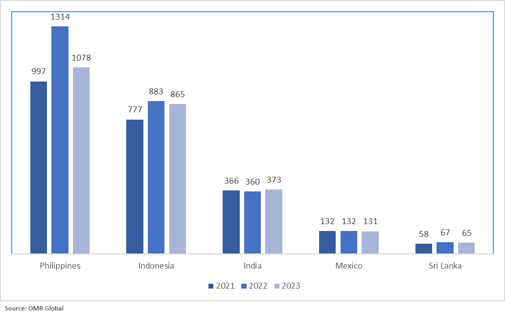 coconut oil production by country