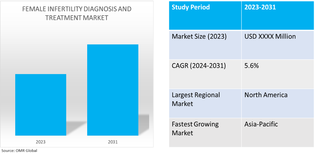 female infertility diagnosis and treatment market dynamics