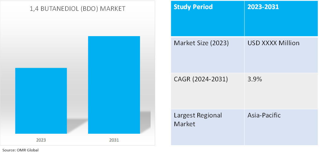 global 1, 4 butanediol bdo market dynamics