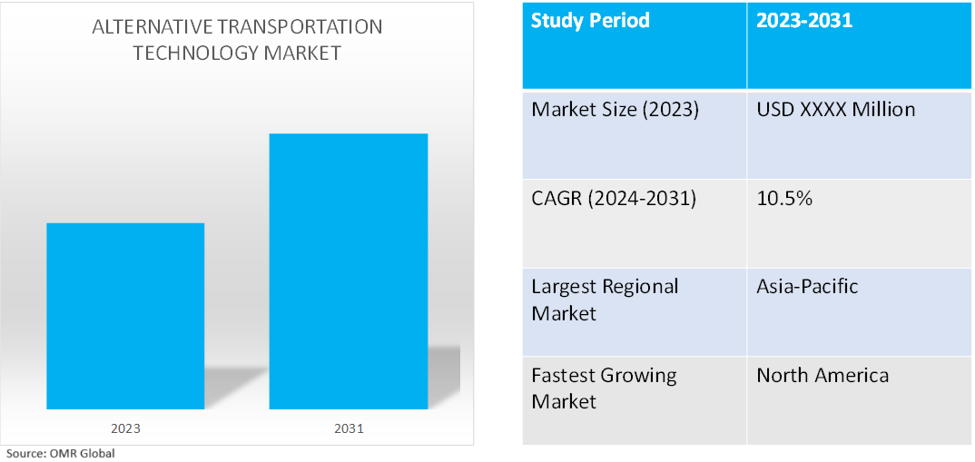 global alternate transportation technology market dynamics