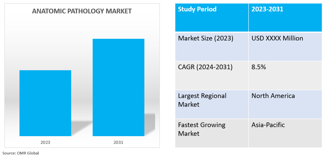 global anatomic pathology market dynamics