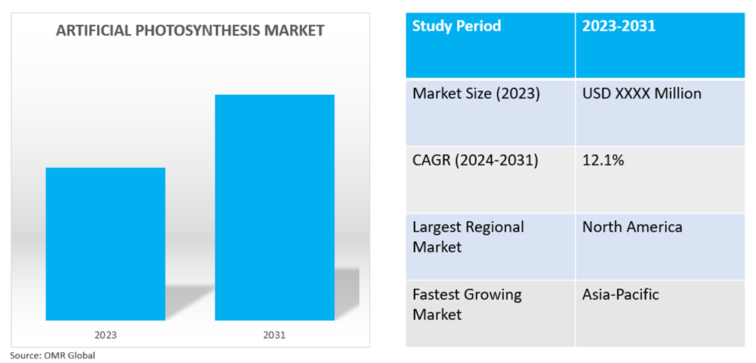 global artificial photosynthesis market dynamics