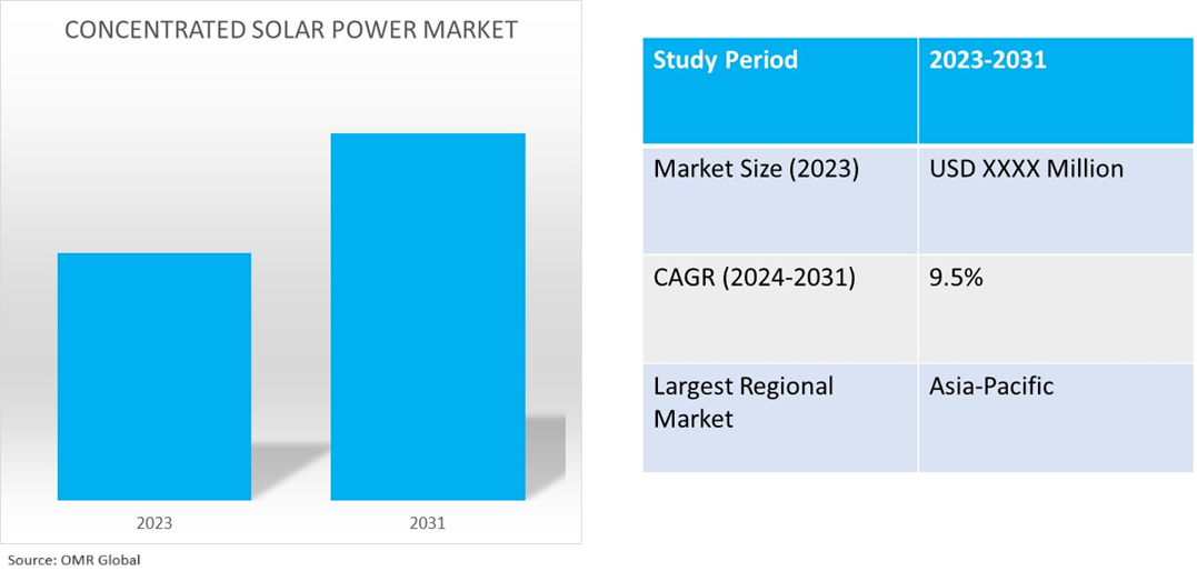 global concentrated solar power market dynamics