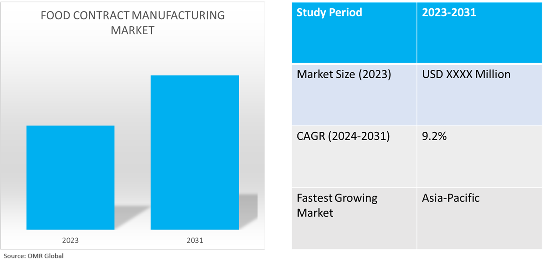 global food contract manufacturing market dynamics